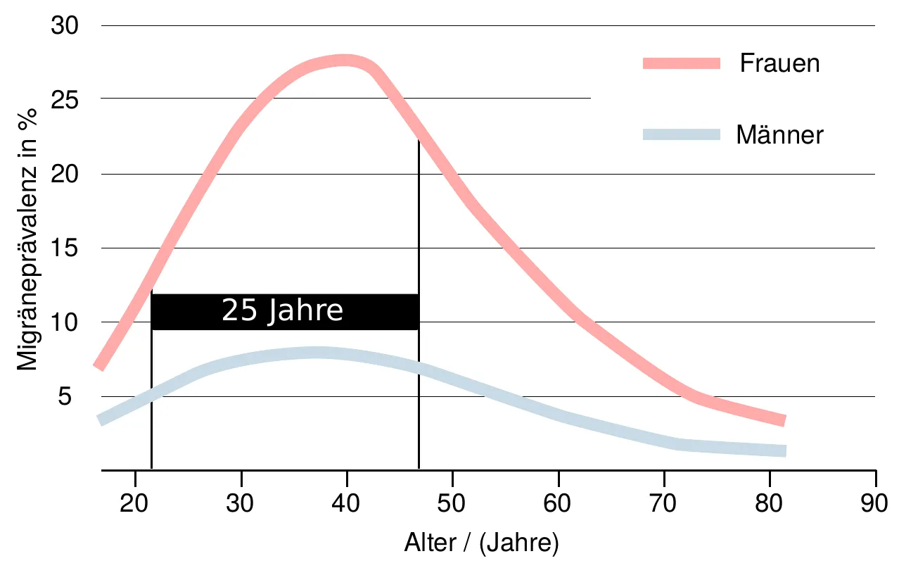 migraene_praevalenz_alter_dauer