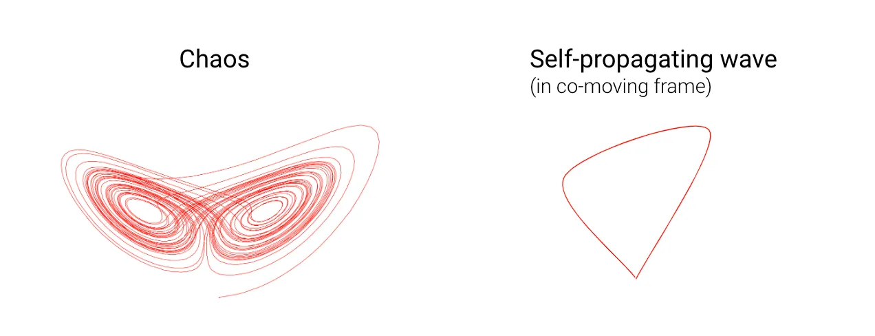 Phase space portraits of two dynamical systems.
