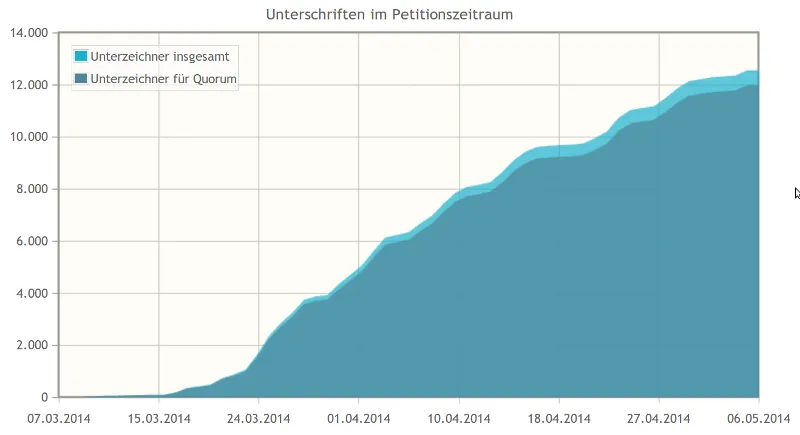 petitionZeitraum