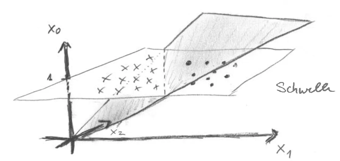Veranschaulichung einer Schwelle (aka Bias) in einem neuronalen Netzwerk