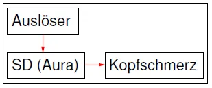 SD Theorie der Migräne