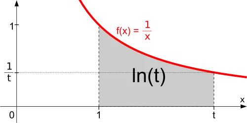 Natural_logarithm_integral
